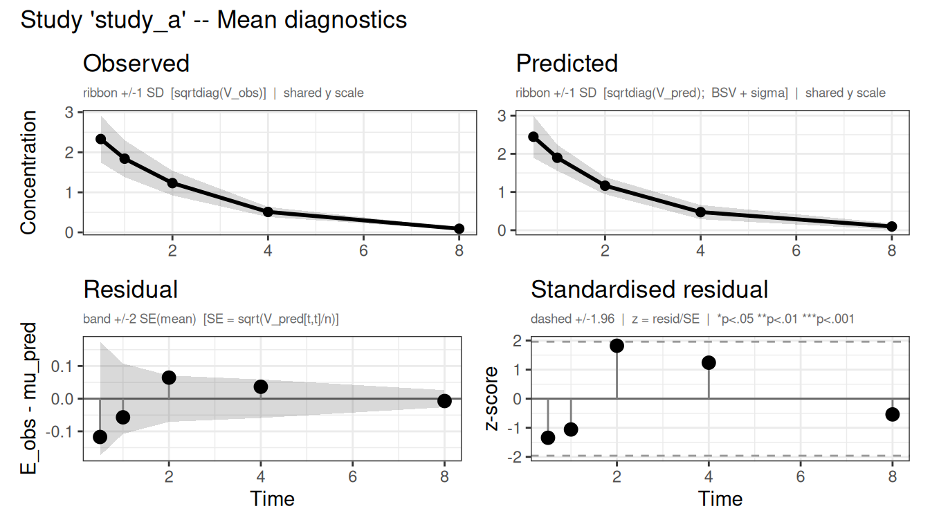 Observed vs predicted mean concentration (top) and residuals (bottom) for each study.