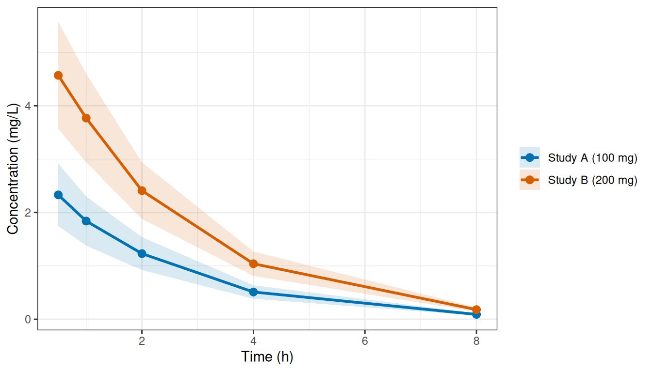 Digitized mean ± 1 SD for the two published IV studies.