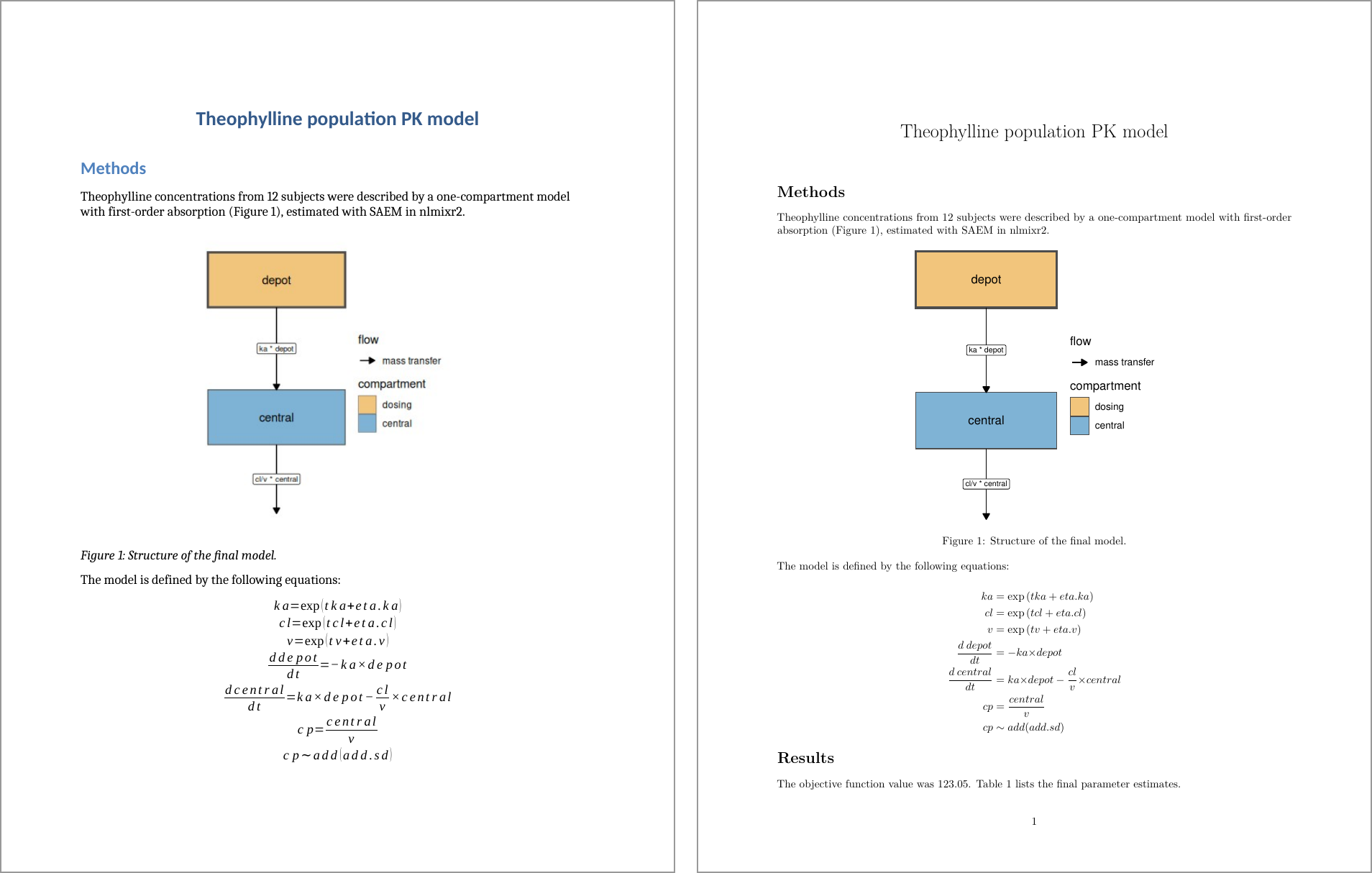 The first page of the Word and PDF reports: methods text, the model diagram and the model equations.